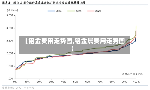 【铝金费用走势图,铝金属费用走势图】