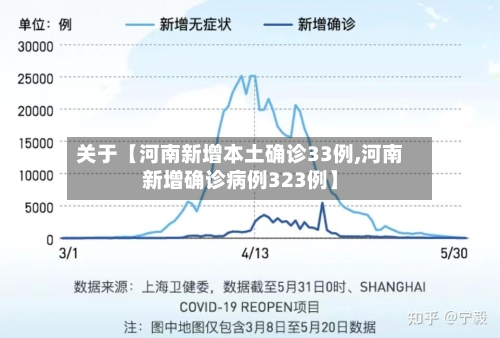 关于【河南新增本土确诊33例,河南新增确诊病例323例】