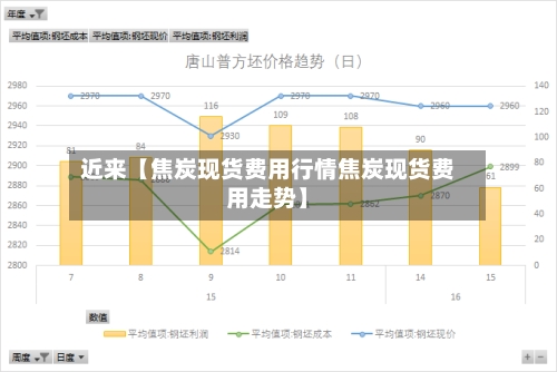 近来【焦炭现货费用行情焦炭现货费用走势】