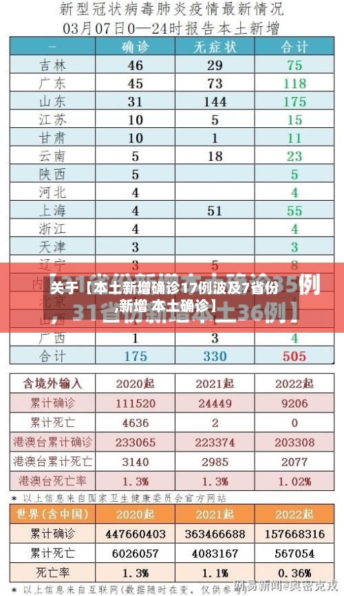 关于【本土新增确诊17例波及7省份,新增 本土确诊】-第2张图片