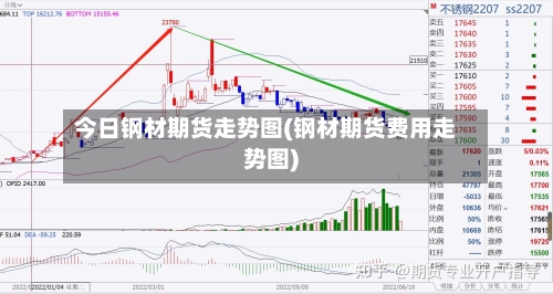 今日钢材期货走势图(钢材期货费用走势图)