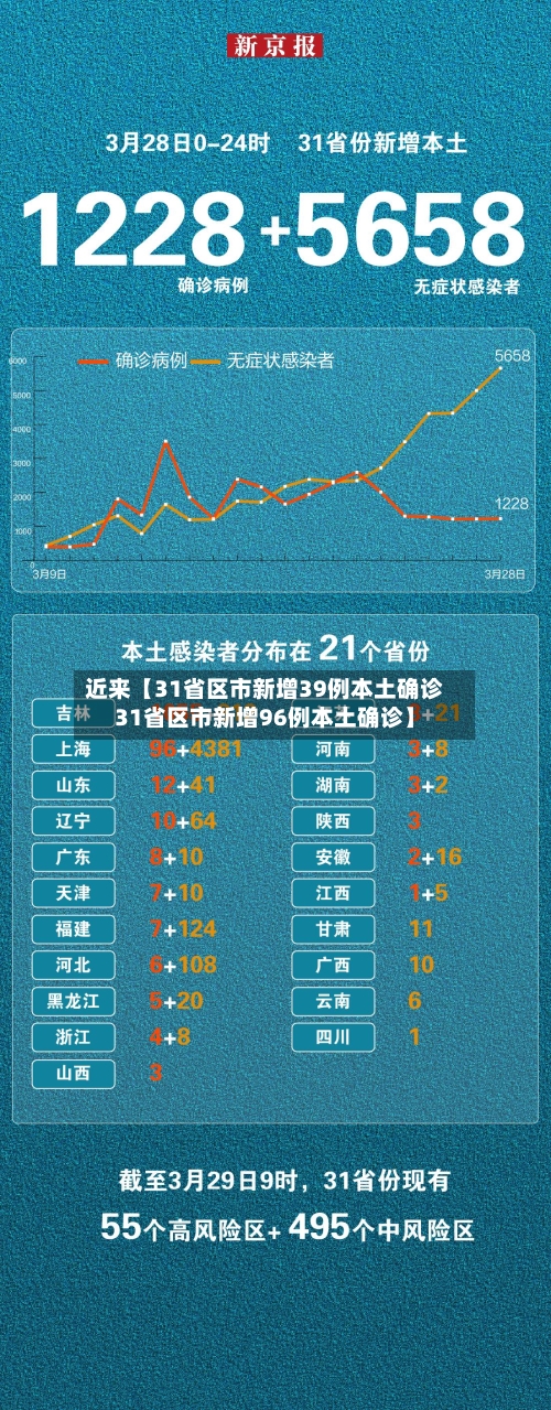 近来【31省区市新增39例本土确诊31省区市新增96例本土确诊】-第2张图片
