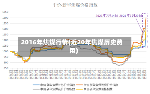 2016年焦煤行情(近20年焦煤历史费用)