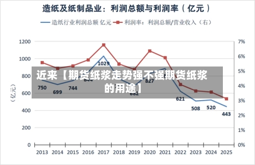 近来【期货纸浆走势强不强期货纸浆的用途】