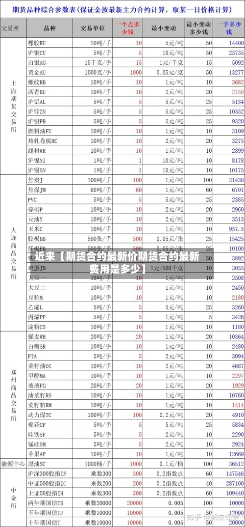 近来【期货合约最新价期货合约最新费用是多少】-第2张图片
