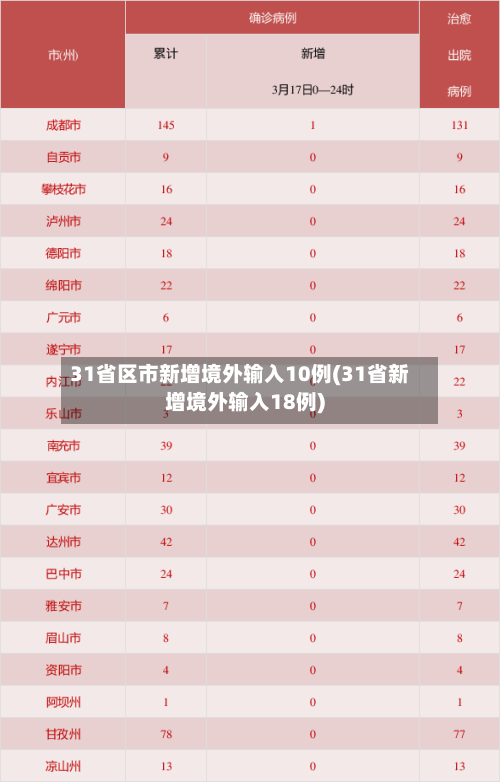 31省区市新增境外输入10例(31省新增境外输入18例)