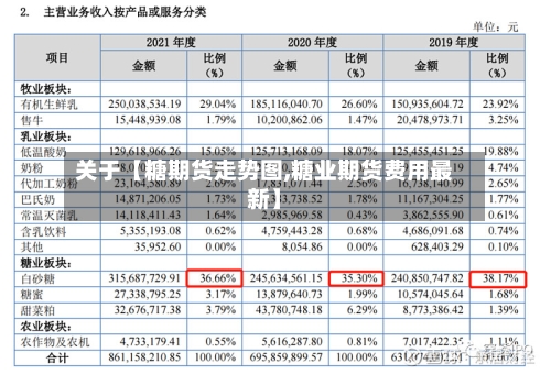 关于【糖期货走势图,糖业期货费用最新】