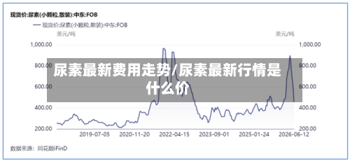尿素最新费用走势/尿素最新行情是什么价