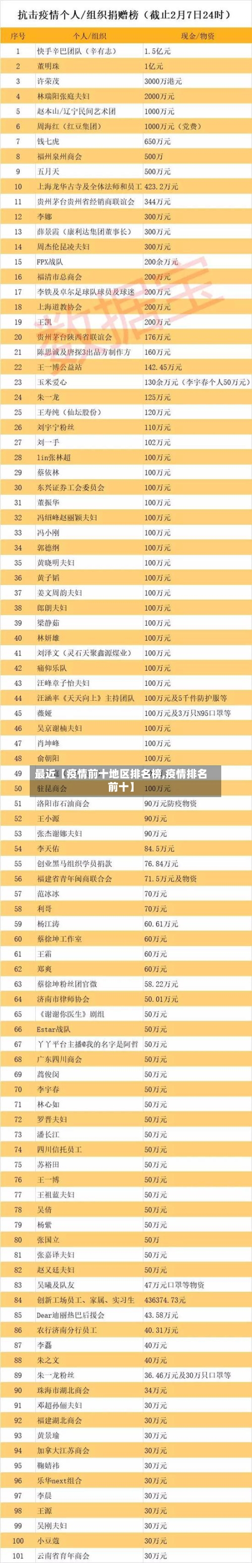 最近【疫情前十地区排名榜,疫情排名前十】