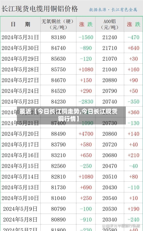 最近【今日长江铜走势,今日长江现货铜行情】