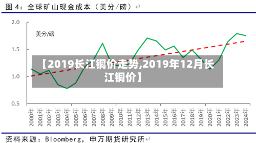 【2019长江铜价走势,2019年12月长江铜价】