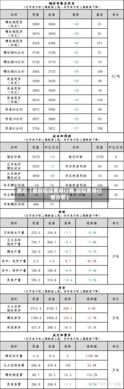 最近【最新铝锭费用行情,铝锭费用行情分析】