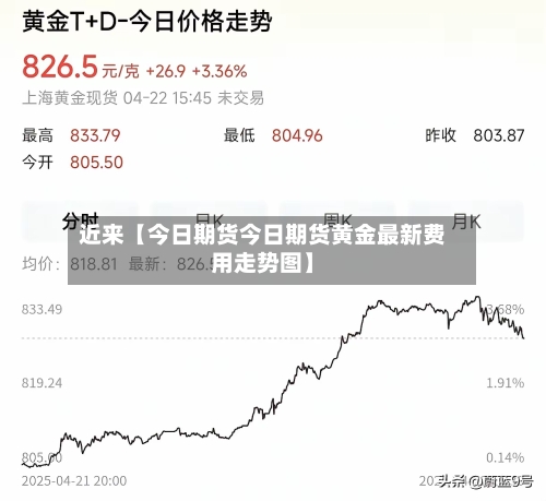近来【今日期货今日期货黄金最新费用走势图】