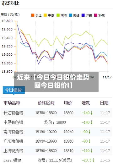 近来【今日今日铅价走势图今日铅价l】
