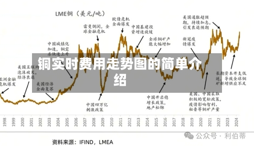 铜实时费用走势图的简单介绍-第2张图片