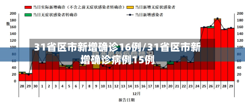 31省区市新增确诊16例/31省区市新增确诊病例15例-第2张图片