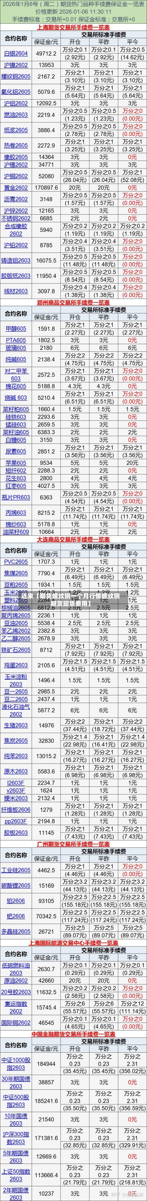 近来【期货螺纹钢一个月行情螺纹钢期货现货费用】