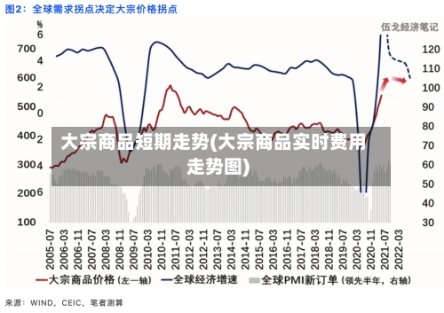 大宗商品短期走势(大宗商品实时费用走势图)