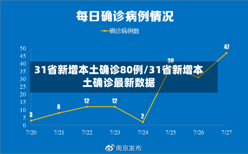 31省新增本土确诊80例/31省新增本土确诊最新数据