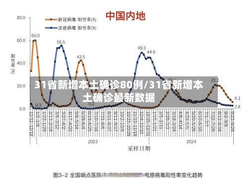31省新增本土确诊80例/31省新增本土确诊最新数据-第3张图片