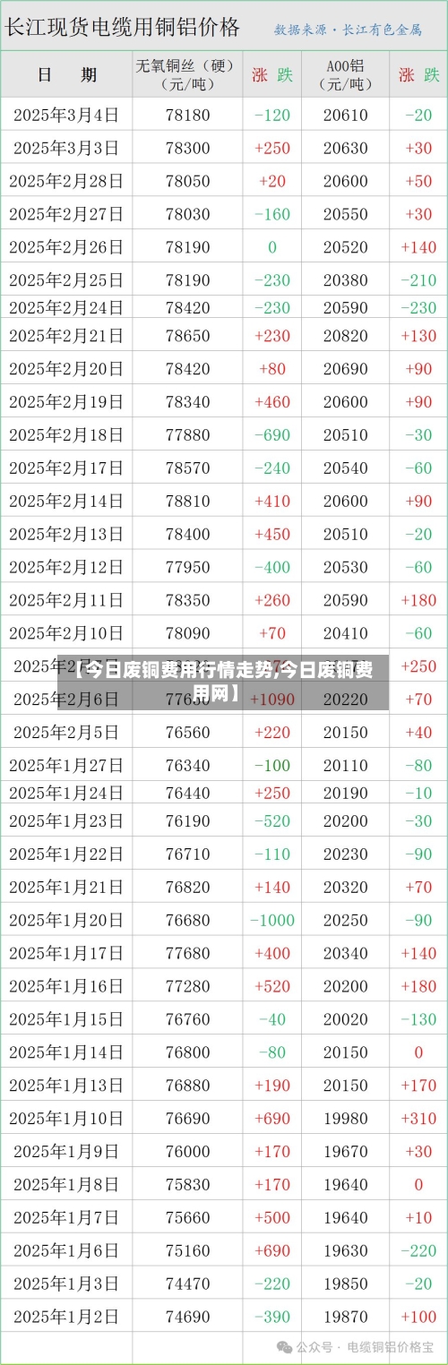 【今日废铜费用行情走势,今日废铜费用网】-第3张图片