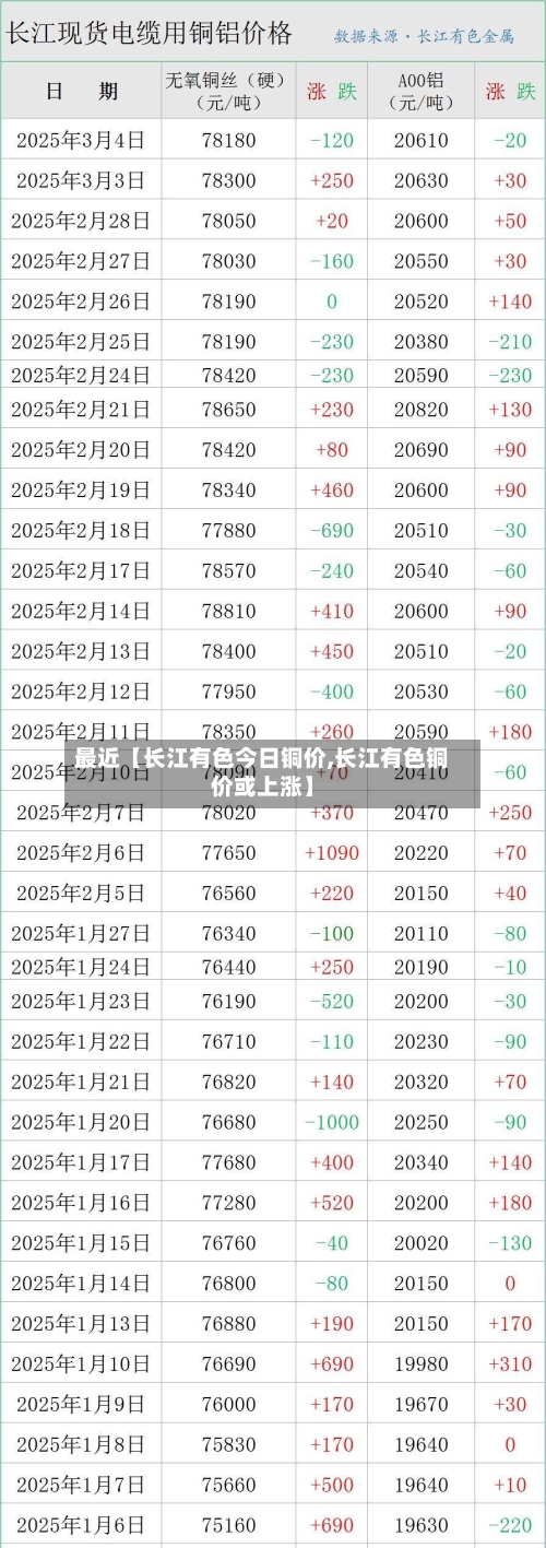 最近【长江有色今日铜价,长江有色铜价或上涨】