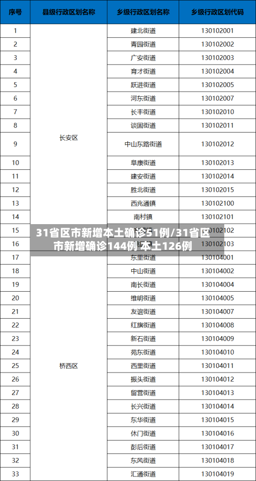 31省区市新增本土确诊51例/31省区市新增确诊144例 本土126例-第3张图片