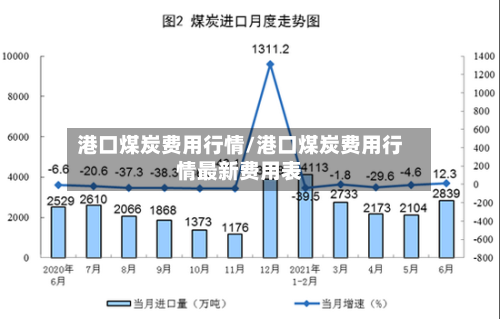 港口煤炭费用行情/港口煤炭费用行情最新费用表