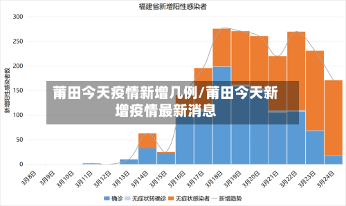 莆田今天疫情新增几例/莆田今天新增疫情最新消息