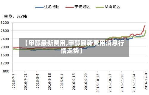 【甲醇最新费用,甲醇最新费用消息行情走势】