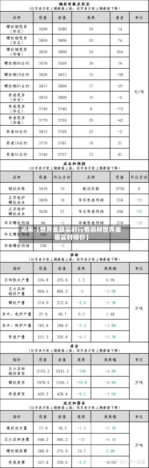 近来【世界金属实时行情钢材世界金属实时报价】