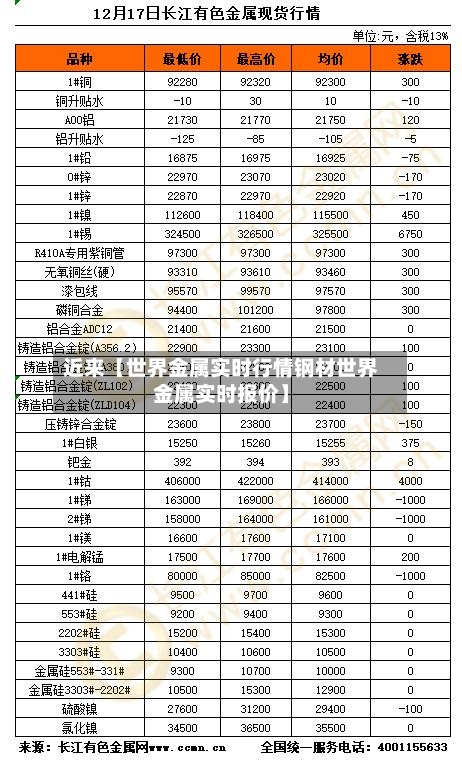 近来【世界金属实时行情钢材世界金属实时报价】-第3张图片