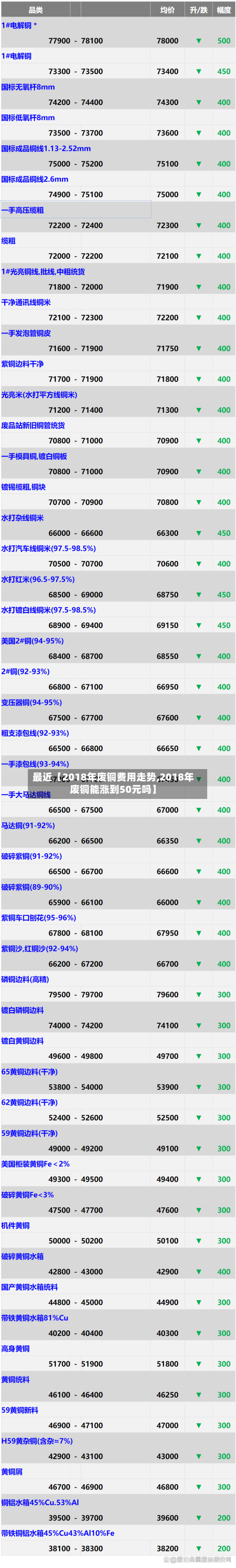 最近【2018年废铜费用走势,2018年废铜能涨到50元吗】-第2张图片