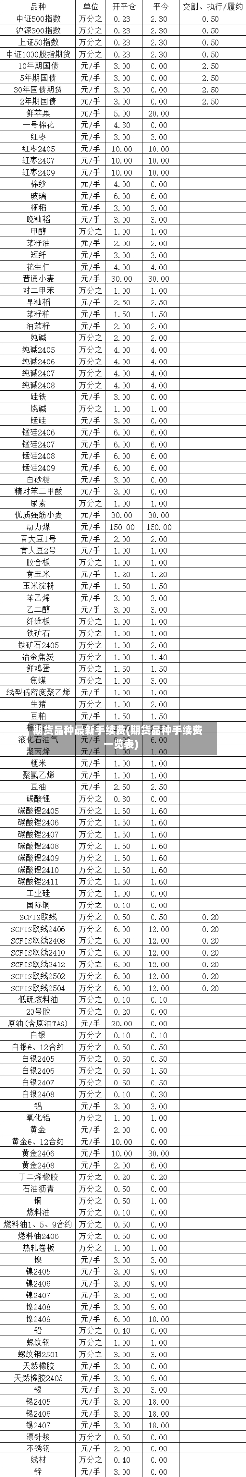 期货品种最新手续费(期货品种手续费一览表)