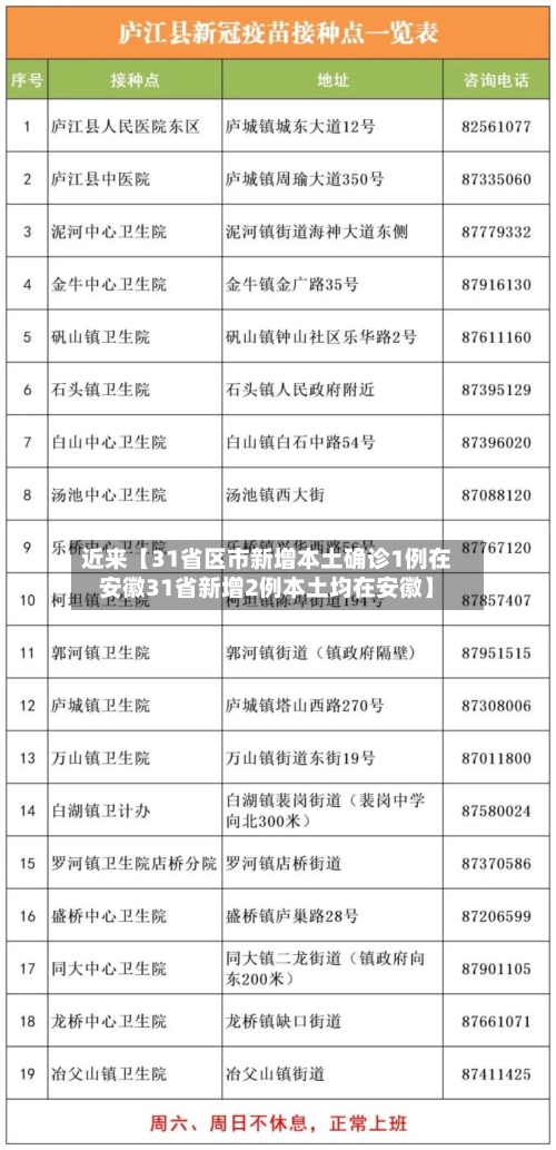 近来【31省区市新增本土确诊1例在安徽31省新增2例本土均在安徽】