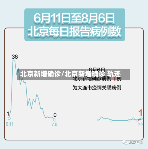 北京新增确诊/北京新增确诊 轨迹
