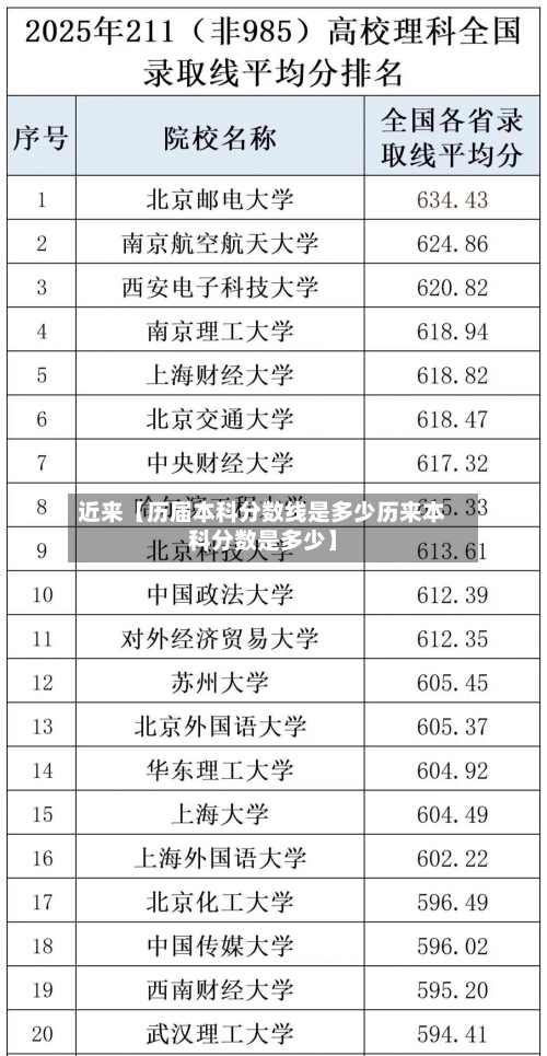 近来【历届本科分数线是多少历来本科分数是多少】