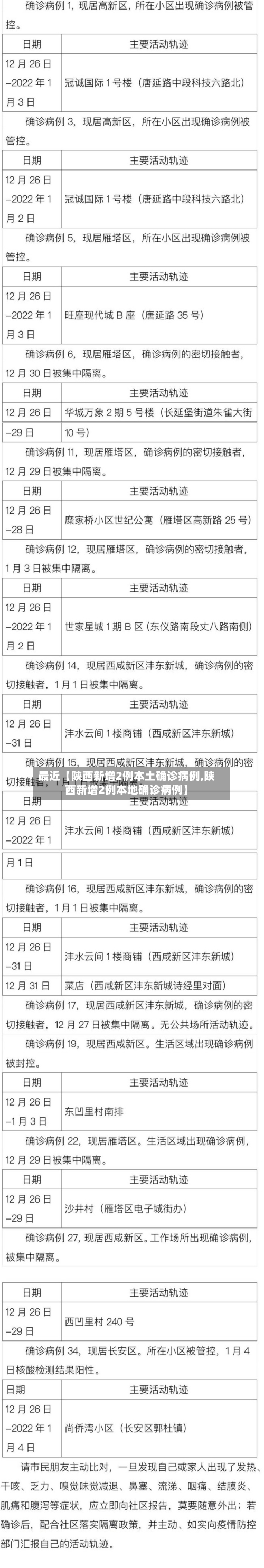 最近【陕西新增2例本土确诊病例,陕西新增2例本地确诊病例】-第2张图片