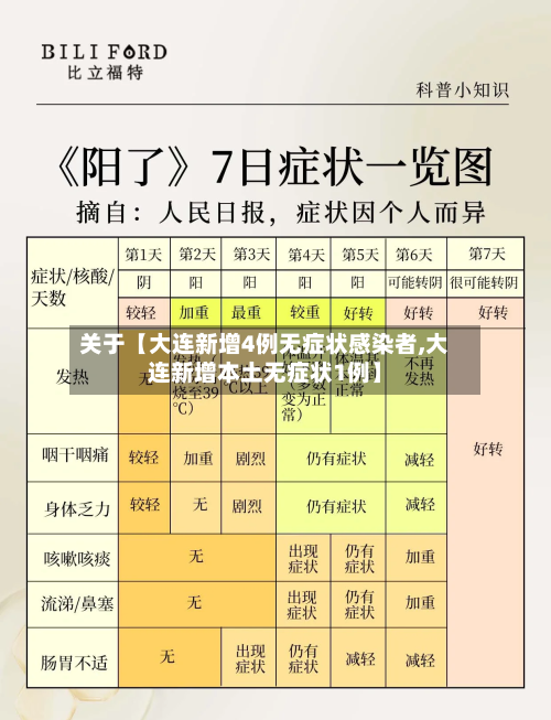 关于【大连新增4例无症状感染者,大连新增本土无症状1例】