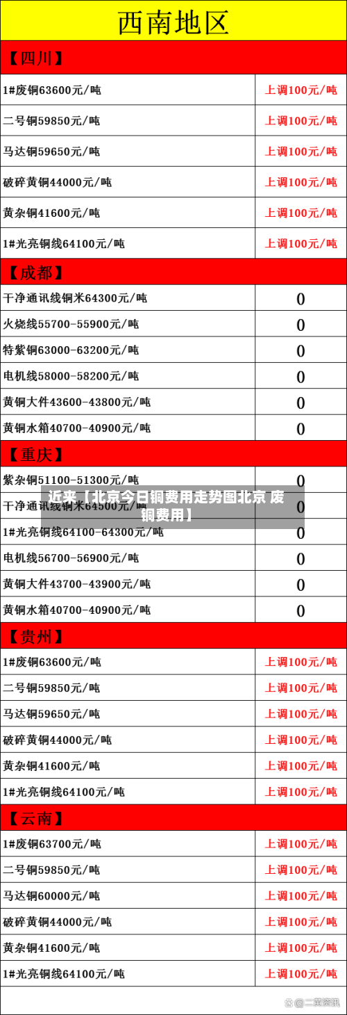 近来【北京今日铜费用走势图北京 废铜费用】