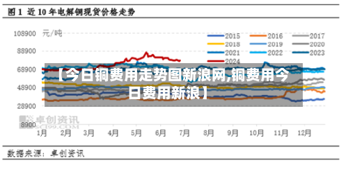 【今日铜费用走势图新浪网,铜费用今日费用新浪】