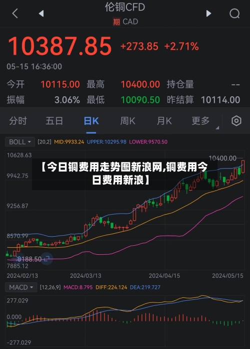【今日铜费用走势图新浪网,铜费用今日费用新浪】-第2张图片