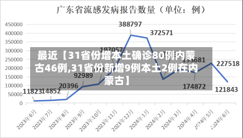 最近【31省份增本土确诊80例内蒙古46例,31省份新增9例本土2例在内蒙古】