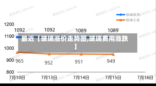 最近【玻璃涨价走势图,玻璃费用涨跌】