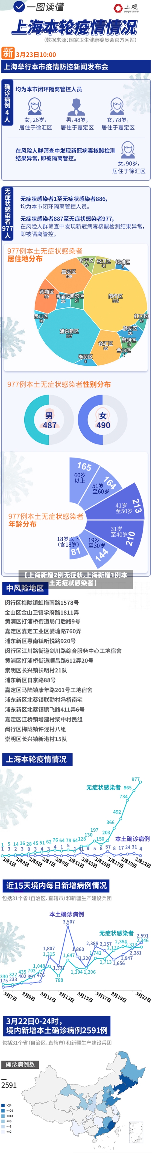 【上海新增2例无症状,上海新增1例本土无症状感染者】