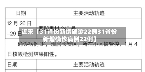 近来【31省份新增确诊22例31省份新增确诊病例22例】