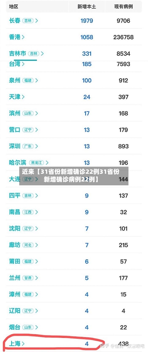 近来【31省份新增确诊22例31省份新增确诊病例22例】-第3张图片