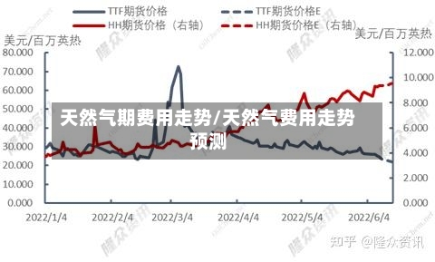 天然气期费用走势/天然气费用走势预测