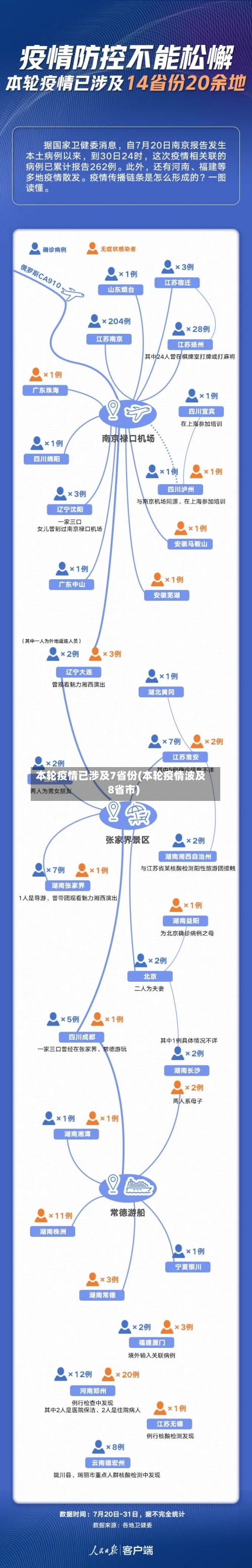 本轮疫情已涉及7省份(本轮疫情波及8省市)