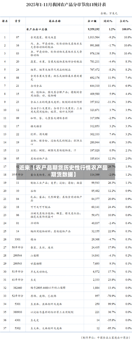 近来【农产品期货历史性行情农产品期货数据】-第3张图片
